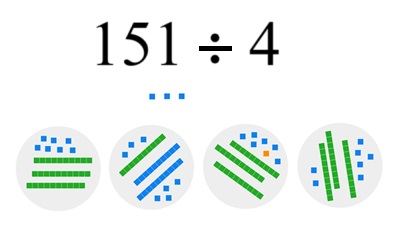151 divided by 4 using blocks to make 4 groups of size 37 with 3 leftover.