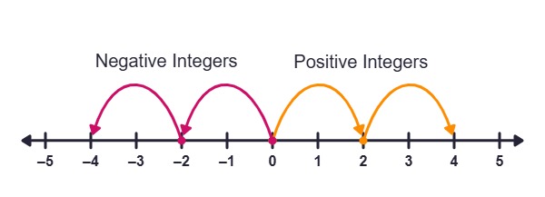 A number line from -5 to 5.  There are two hops going to the right and two hops going to the left.