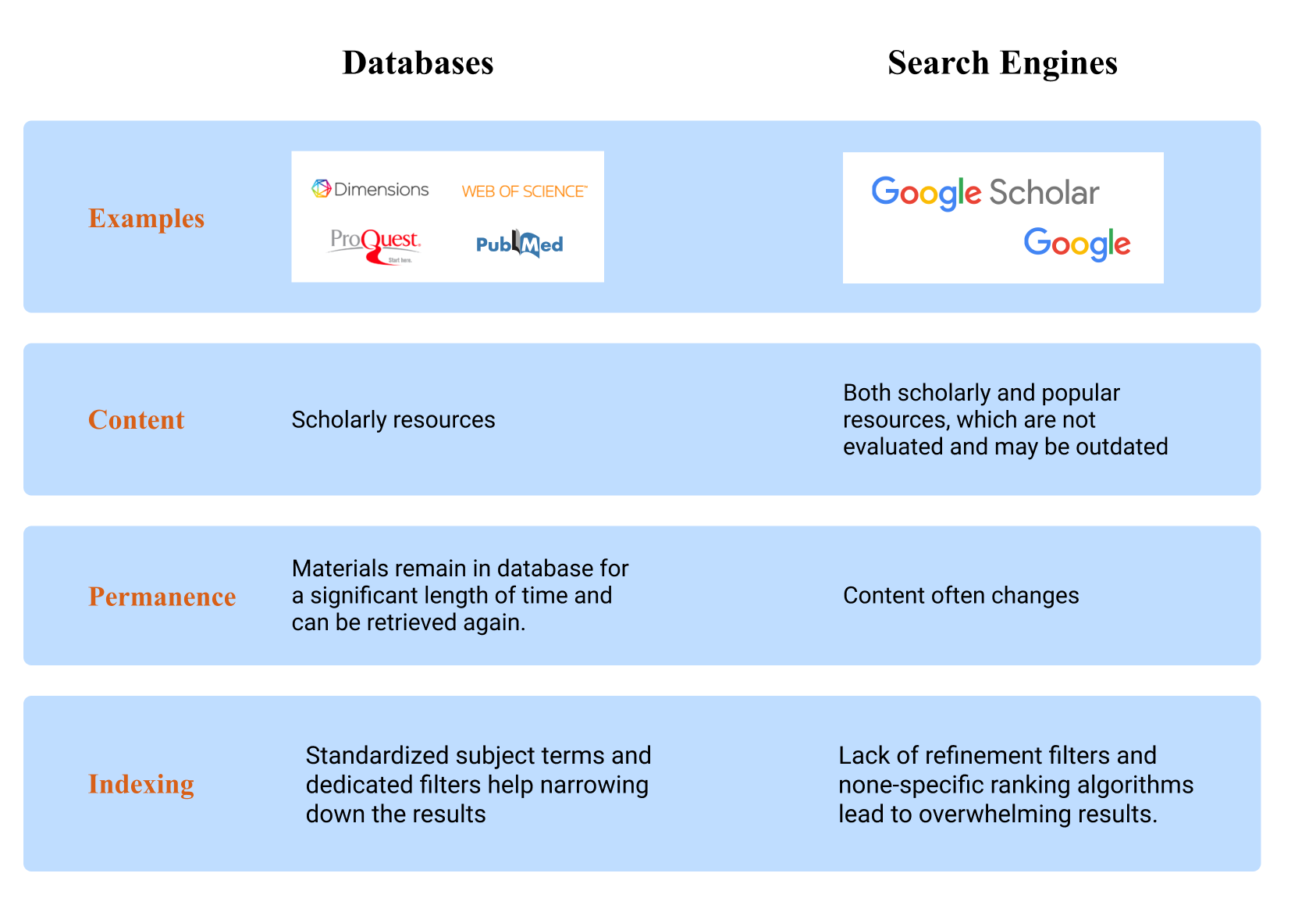 Various database and search engine options.