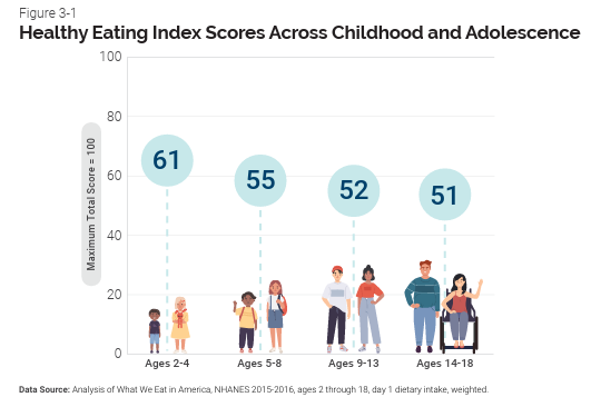 Tables showing healthy eating index scores across childhood and adolescence.