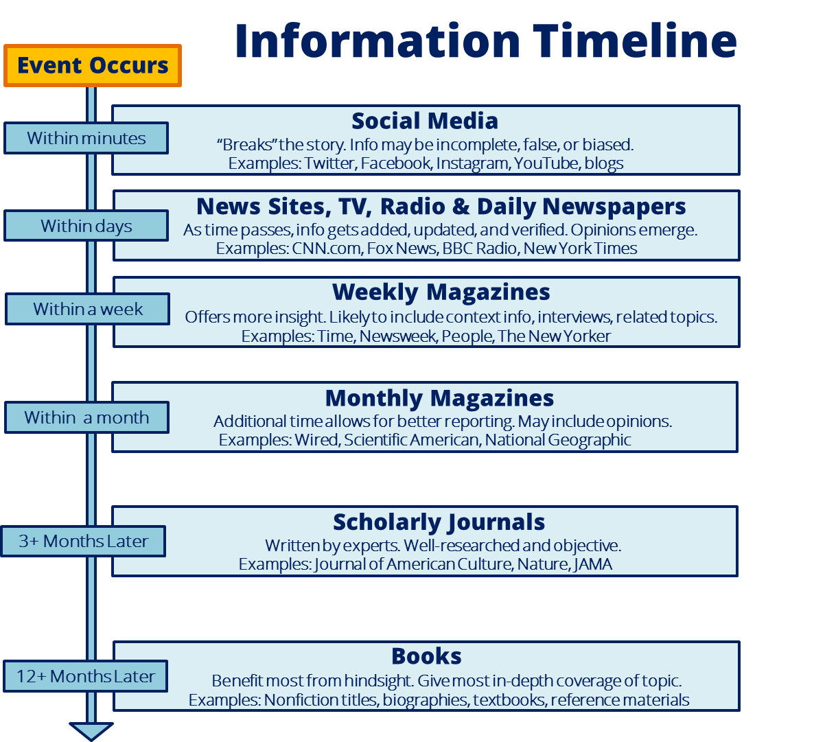 Information timeline chart: Social media published within minutes. News sites within days. Weekly magazines within weeks and 