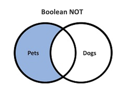Boolean NOT Example Diagram